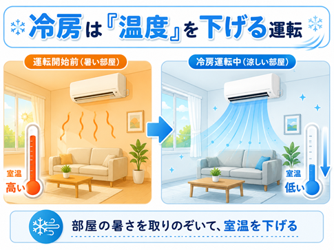 エアコンの除湿（ドライ）と冷房の電気代比較｜安いのはどっち